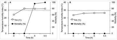 An Acute, Rather Than Progressive, Increase in Temperature-Humidity Index Has Severe Effects on Mortality in Laying Hens